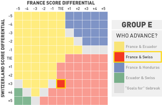 Illustration for article titled What Every Team In The World Cup Needs To Do To Advance